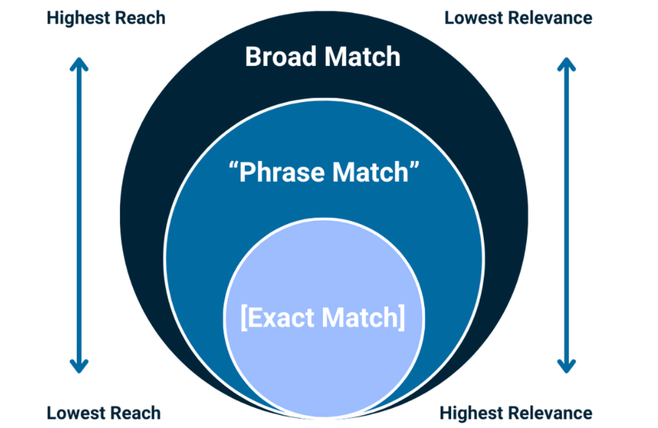 Infographic comparing Broad Match, Phrase Match and Exact Match keyword types in Google Ads