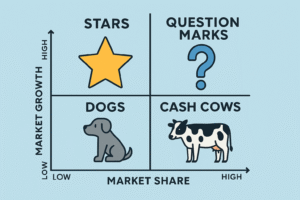 A 2x2 matrix diagram visualizing the BCG Matrix with Stars, Cash Cows, Question Marks, and Dogs in their respective quadrants