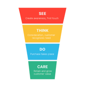 See Think Do Care funnel diagram showing the four stages of the customer journey: See, Think, Do, and Care.