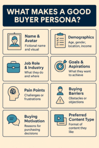 Infographic showing key components of a buyer persona including name, demographics, goals, pain points, and content preferences.
