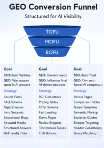 GEO Conversion Funnel visual showing TOFU, MOFU, BOFU strategies for AI visibility in SEO.