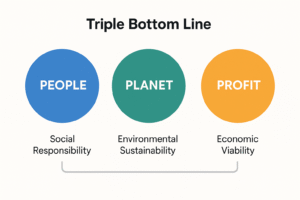 Triple Bottom Line model represented by three circles: People, Planet, and Profit.