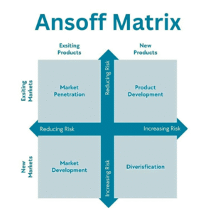Ansoff Matrix diagram showing four growth strategies: Market Penetration, Product Development, Market Development, and Diversification.