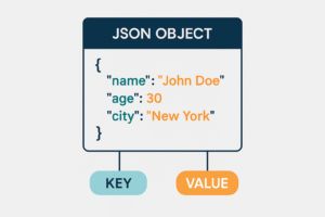 Visual diagram showing the structure of a JSON object with keys and values