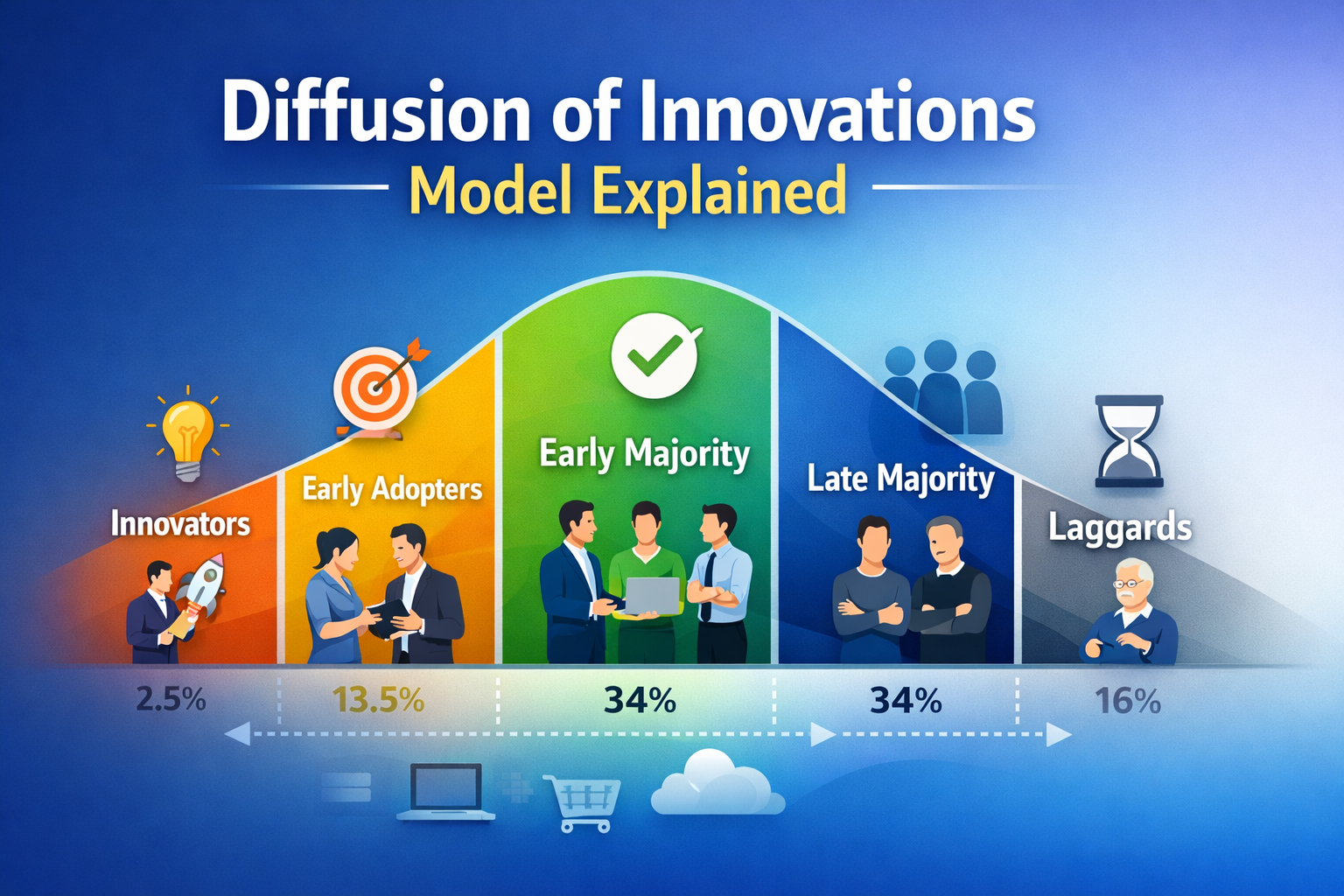Diffusion of Innovations model showing adopter groups from innovators to laggards